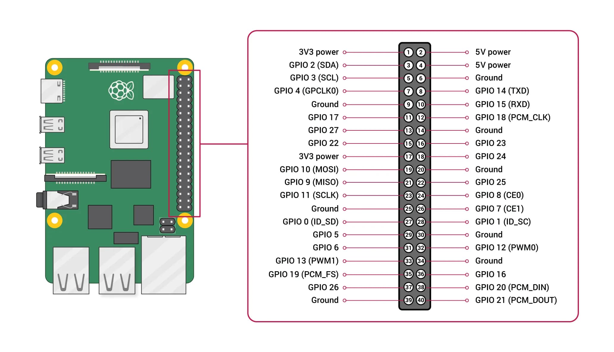 The 40-pin header - GPIO numbers against physical positions